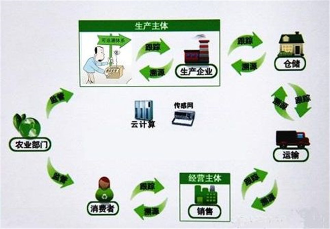 农产品质量安全追溯系统