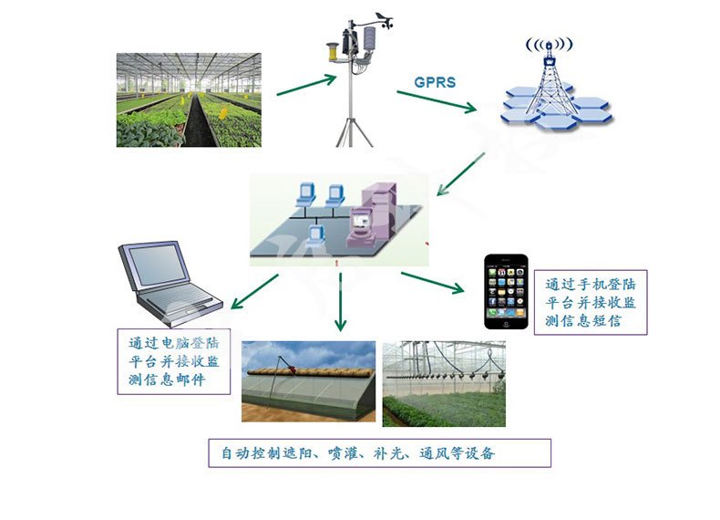 温室智能控制系统